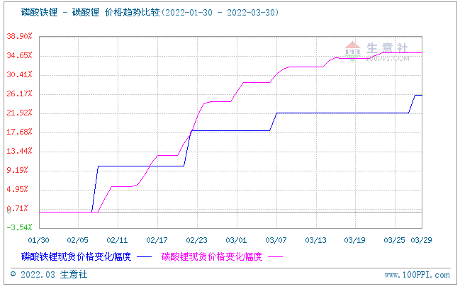 3月份磷酸铁锂市场窄幅上行 动力型优等品均价16万元/吨
