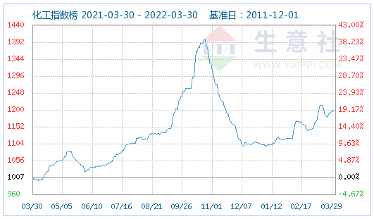 3月份磷酸铁锂市场窄幅上行 动力型优等品均价16万元/吨