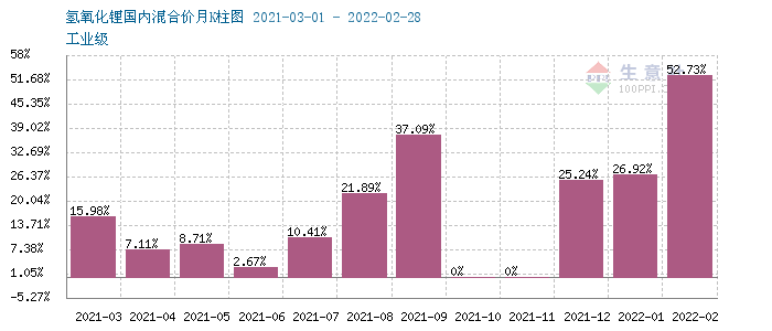 3月氢氧化锂市场行情上涨 工业级氢氧化锂企业均价47.87万元/吨