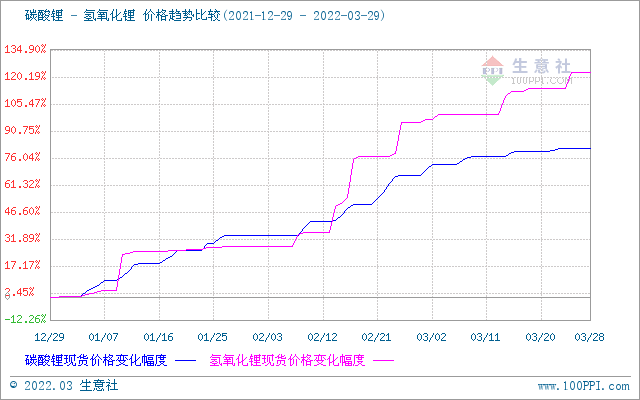 3月氢氧化锂市场行情上涨 工业级氢氧化锂企业均价47.87万元/吨