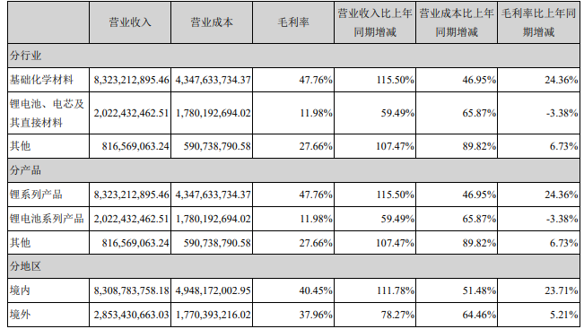 占赣锋锂业营业收入或营业利润 10%以上的行业、产品、地区、销售模式的情况（单位：元）