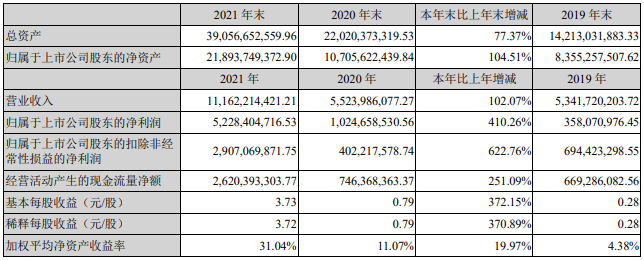 赣锋锂业近三年主要会计数据和财务指标（单位：元）