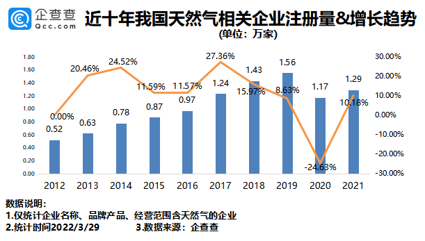我国目前现存天然气相关企业12.36万家