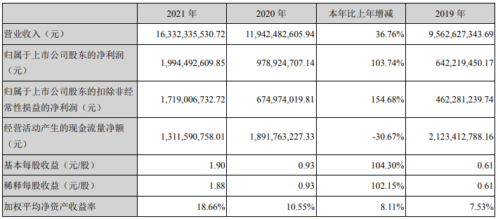 大族激光2021年主要会计数据 单位：元