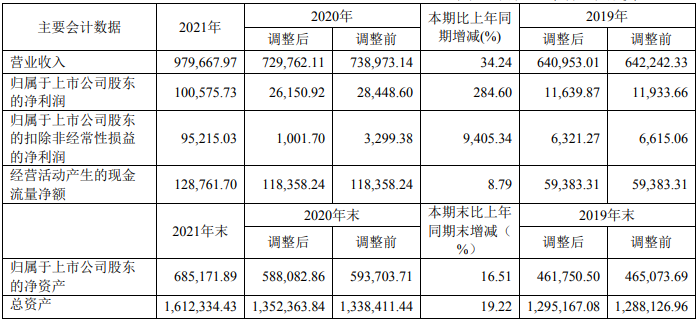 科达制造2021年主要会计数据 单位：万元