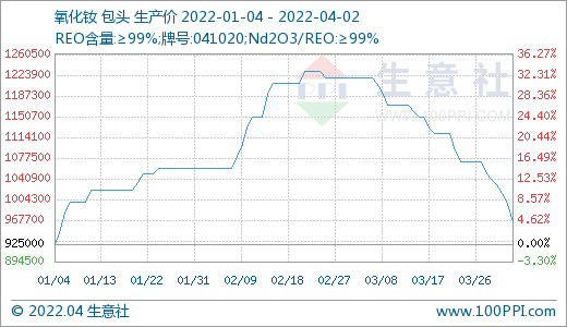 需求偏淡 稀土市场价格持续走低