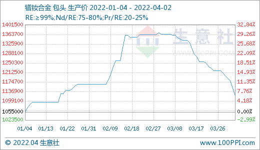 需求偏淡 稀土市场价格持续走低