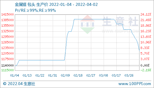 需求偏淡 稀土市场价格持续走低