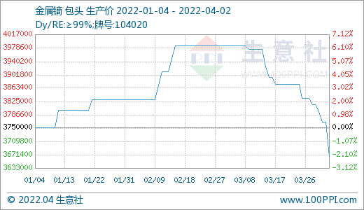 需求偏淡 稀土市场价格持续走低
