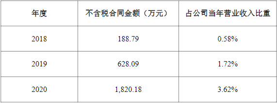 先惠技术与宁德时代及其控股子公司最近三个会计年度的交易往来情况