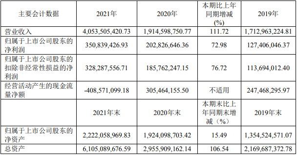龙蟠科技近三年主要会计数据和财务指标（单位：元）