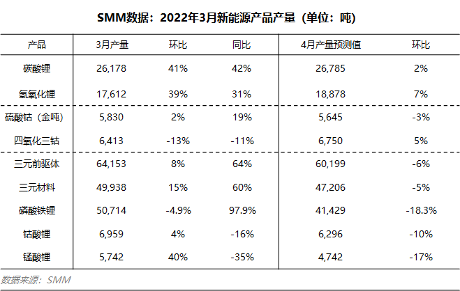 4月正极材料集体减产 原料市场将迎来艰难岁月