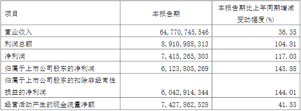 紫金矿业2022年一季度主要会计数据和财务指标（单位：元）