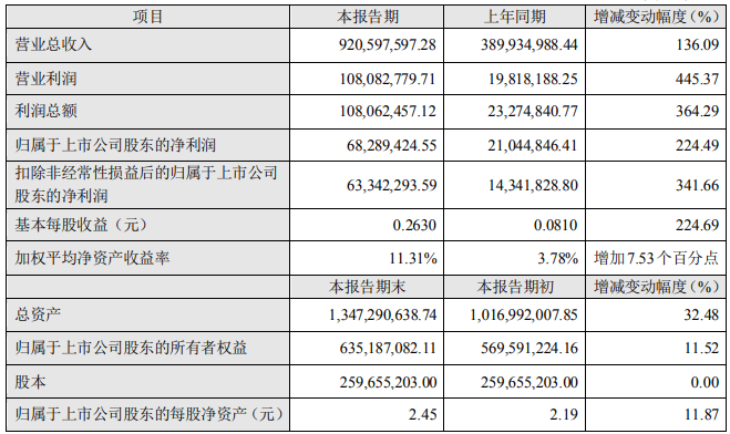 融捷股份2021年主要会计数据 单位：元