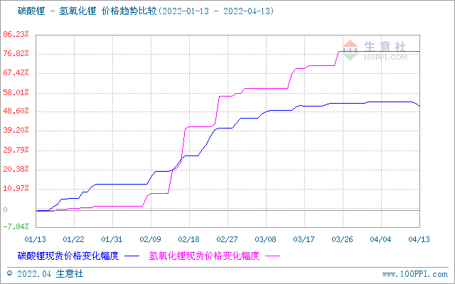 氢氧化锂市场行情高位运行 国内工业级均价为478666.66元/吨