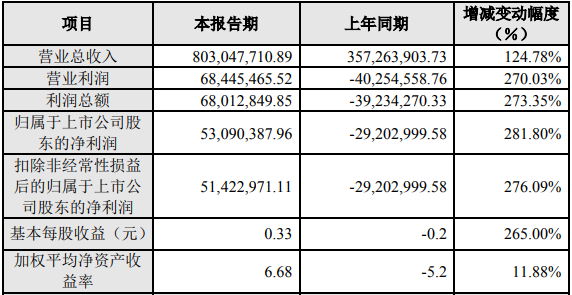 丰元股份2021年度主要财务数据和指标(单位:元) 丰元股份2021年度主要财务数据和指标(单位:元)