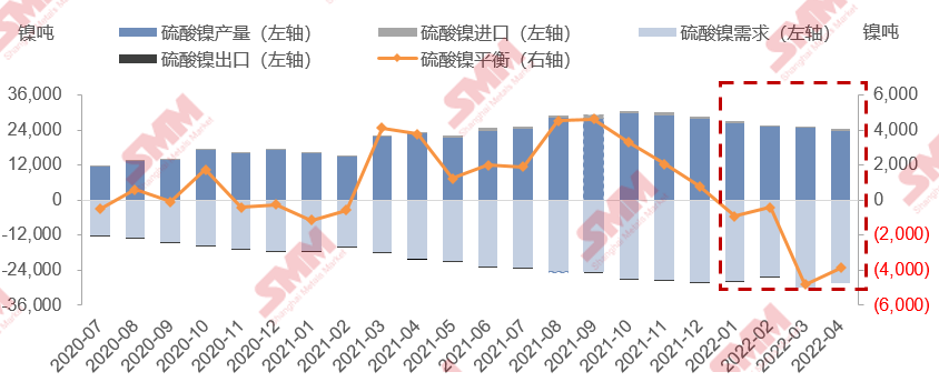 3月单吨前驱体加权耗镍量0.425吨 供应逆势减少硫酸镍延续降库