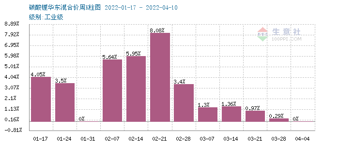 碳酸锂价格出现回调 短期恐将偏弱震荡