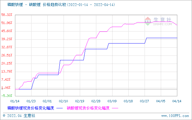 碳酸锂价格出现回调 短期恐将偏弱震荡