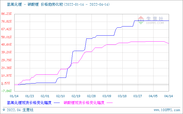 碳酸锂价格出现回调 短期恐将偏弱震荡