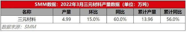 订单增量加持下开工情况恢复 3月三元材料产量环增15%