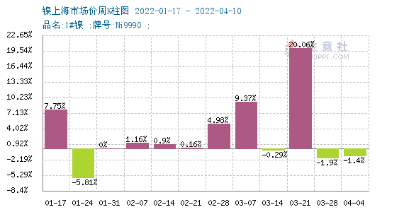 供应偏紧致镍价大幅上涨 现货镍报价233750元/吨 供应偏紧致镍价大幅上涨 现货镍报价233750元/吨