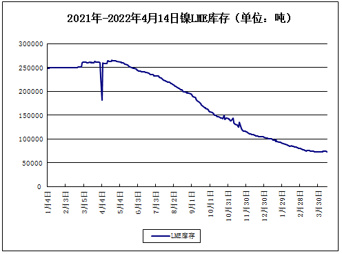 供应偏紧致镍价大幅上涨 现货镍报价233750元/吨 供应偏紧致镍价大幅上涨 现货镍报价233750元/吨
