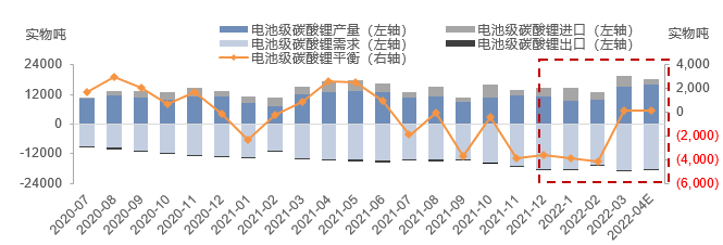 电池级碳酸锂供需结构：3月电碳供给增量显著 需求小增下市场结构或转为紧平衡