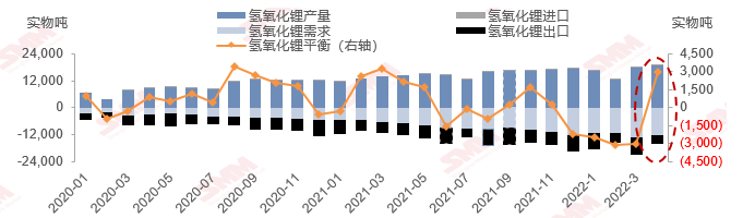 氢氧化锂供需结构：3月氢氧化锂供需同增 未来供需缺口有望修正