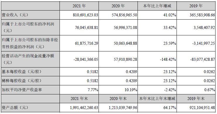 星云股份2021年主要会计数据 单位：元