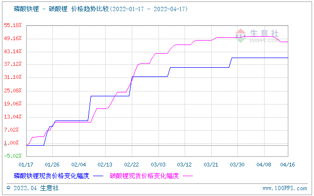 磷酸铁锂市场延续平稳运行 碳酸锂价格小幅下调