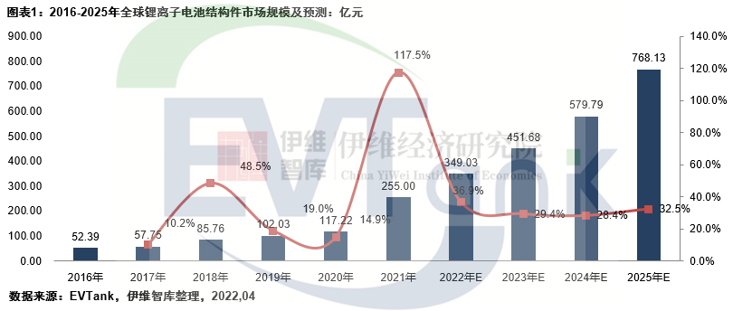 2021年中国锂离子电池结构件市场规模181.3亿 占全球份额超7成