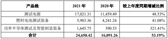 科威尔2021年主营业务收入按产品线分类情况（单位：万元）