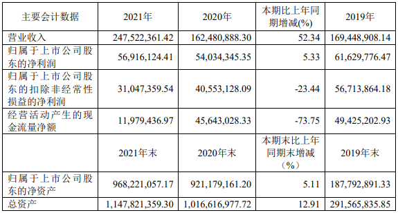 科威尔2021年主要会计数据（单位：元 币种：人民币）