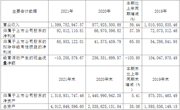 联赢激光2021年主要会计数据和财务指标（单位：元）