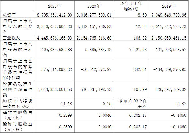 诺德股份近三年主要会计数据和财务指标（单位：元）