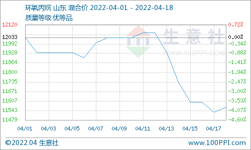 氛围清冷 碳酸二甲酯行情小幅阴跌