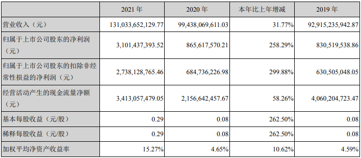铜陵有色2021年主要会计数据 单位：元