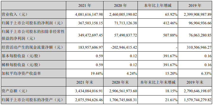 铜冠铜箔2021年主要会计数据 单位：元