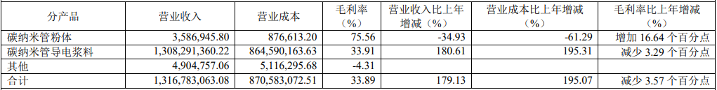 天奈科技2021年主营业务分产品情况