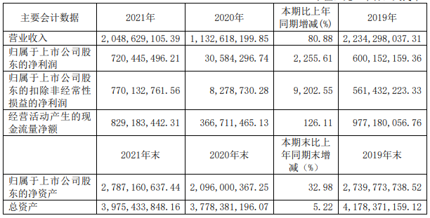 西藏珠峰2021年主要会计数据 单位：元