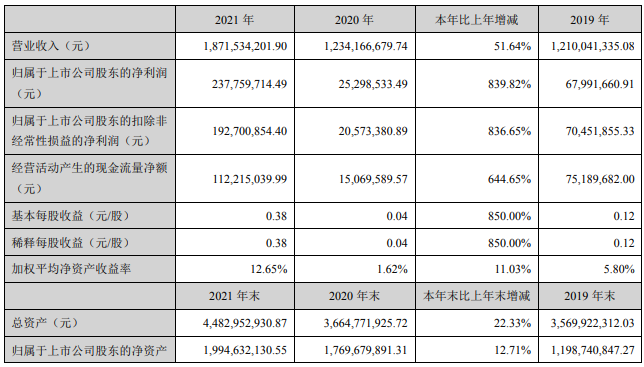 湘潭电化2021年主要会计数据 单位：元