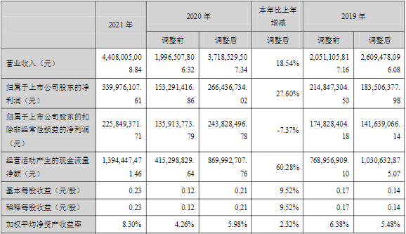 川能动力2021年主要会计数据和财务指标（单位：元）