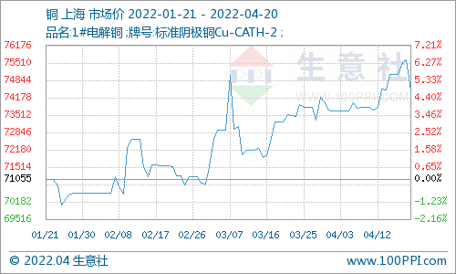 4月20日铜价小幅下跌 预计铜价短期内维持震荡走势为主