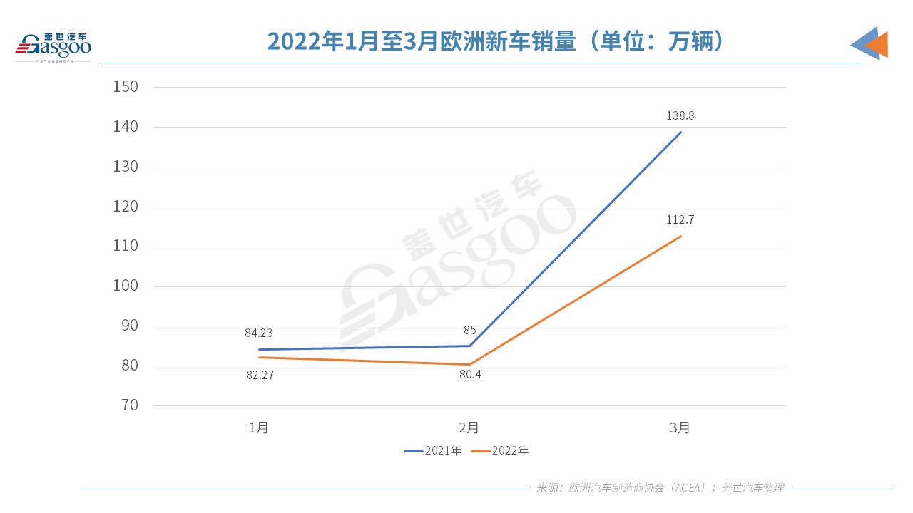 欧洲3月汽车销量大跌19% 今年欧洲车市或难复苏 欧洲3月汽车销量大跌19% 今年欧洲车市或难复苏