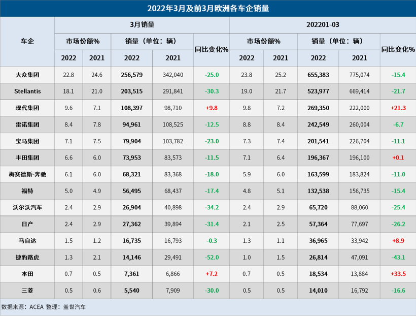 欧洲3月汽车销量大跌19% 今年欧洲车市或难复苏 欧洲3月汽车销量大跌19% 今年欧洲车市或难复苏