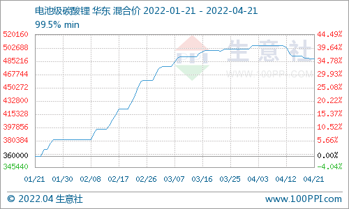 碳酸锂,氢氧化锂,磷酸铁锂
