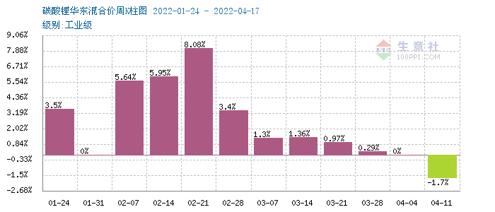 碳酸锂,氢氧化锂,磷酸铁锂