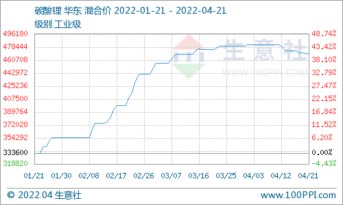 碳酸锂,氢氧化锂,磷酸铁锂