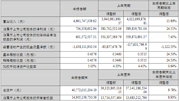 中材科技2022年一季度主要财务数据（单位：元）